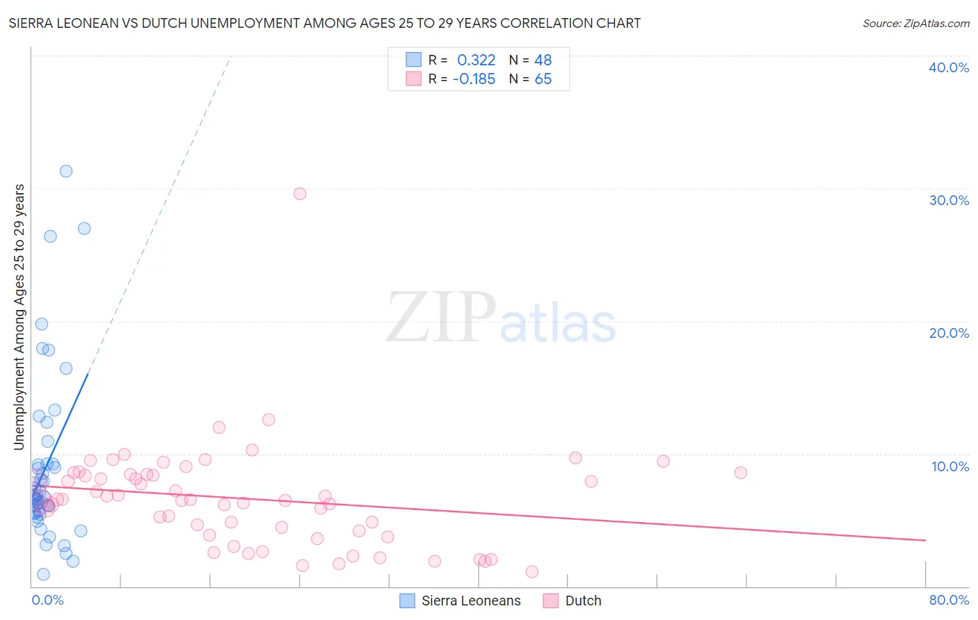Sierra Leonean vs Dutch Unemployment Among Ages 25 to 29 years