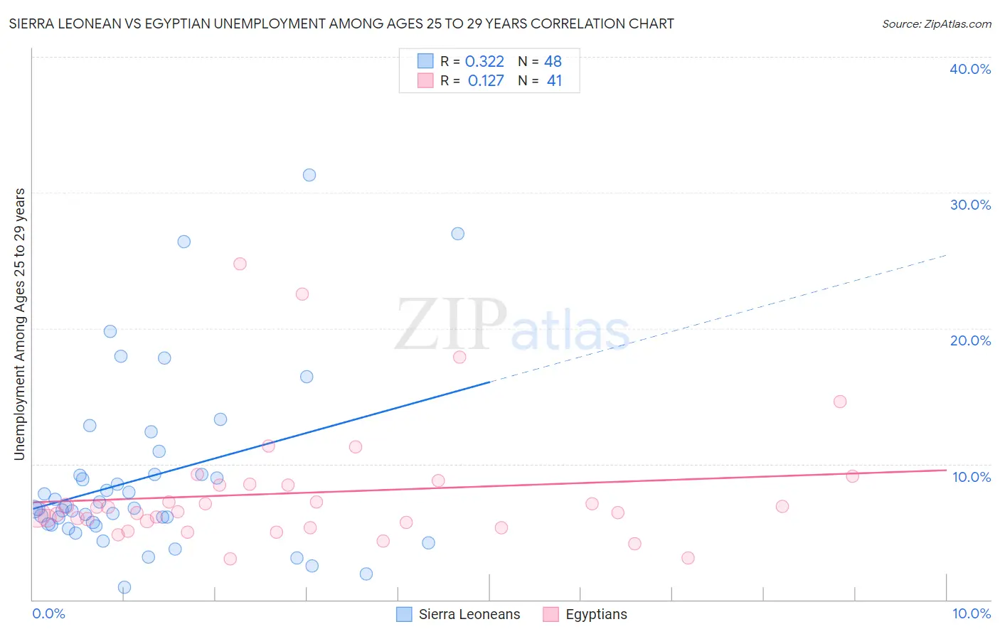 Sierra Leonean vs Egyptian Unemployment Among Ages 25 to 29 years