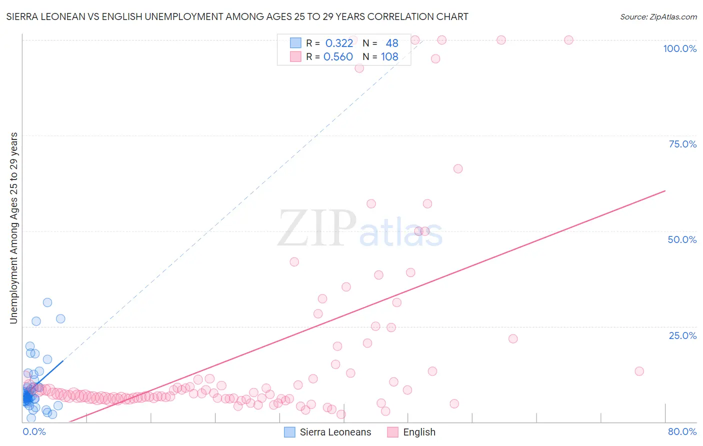 Sierra Leonean vs English Unemployment Among Ages 25 to 29 years