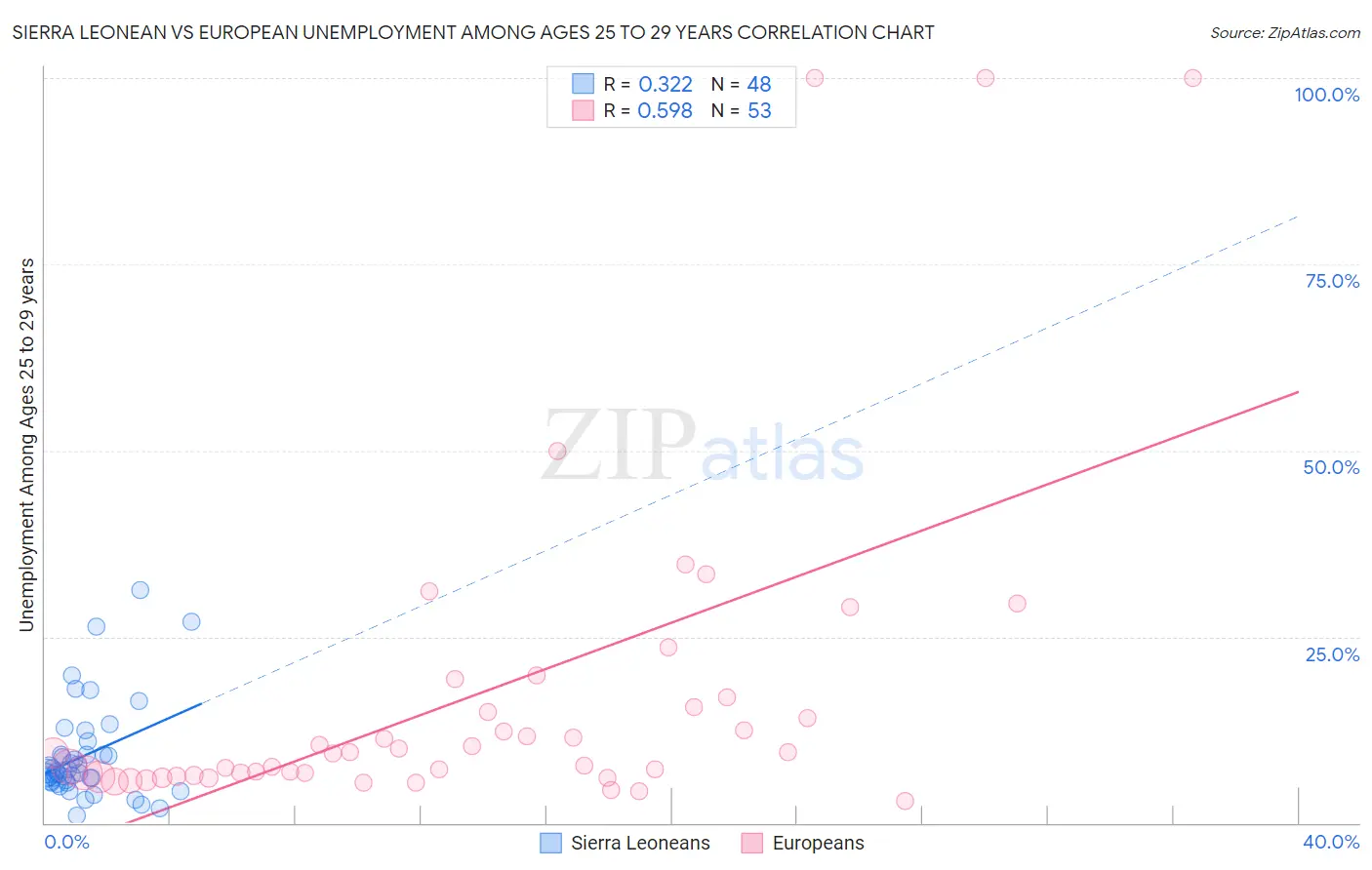 Sierra Leonean vs European Unemployment Among Ages 25 to 29 years