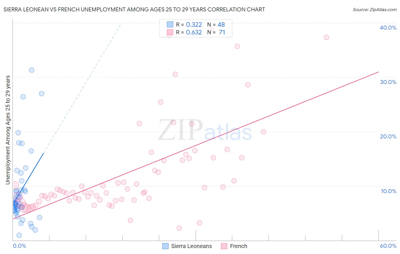 Sierra Leonean vs French Unemployment Among Ages 25 to 29 years