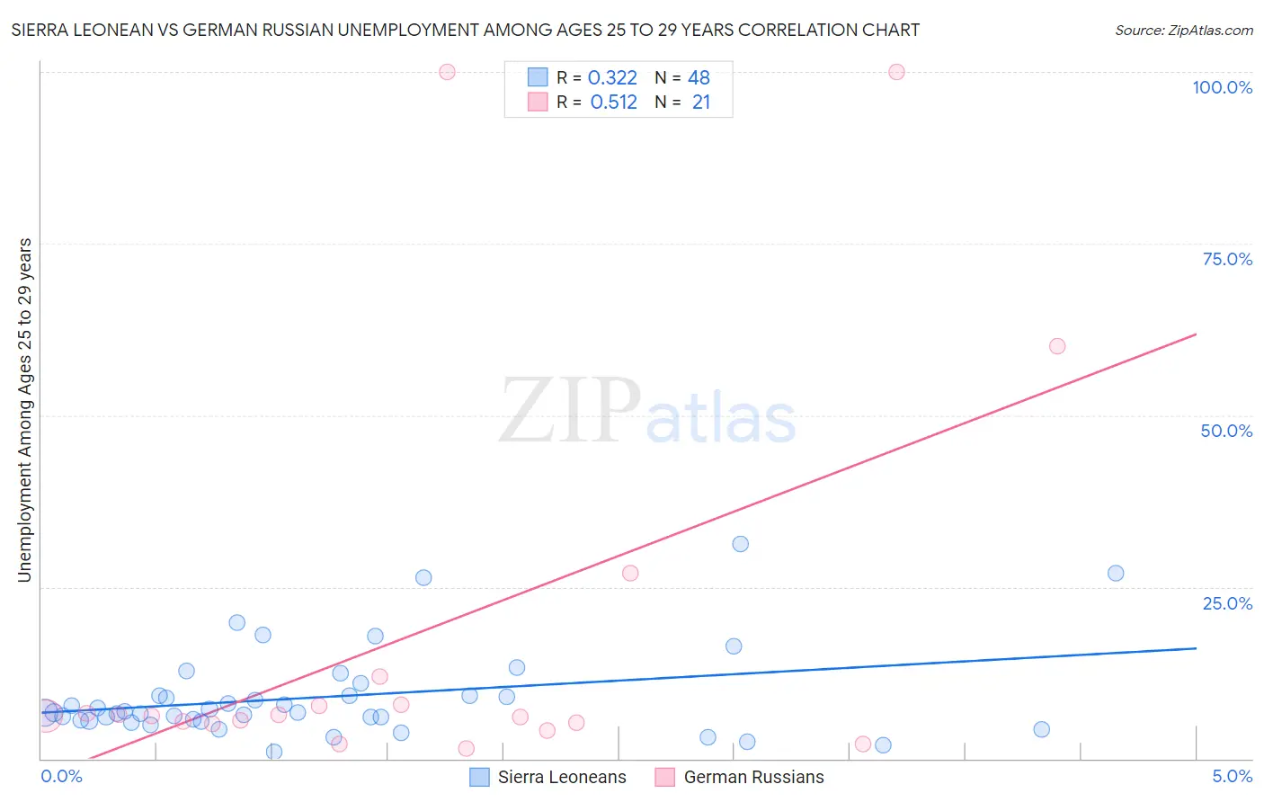 Sierra Leonean vs German Russian Unemployment Among Ages 25 to 29 years