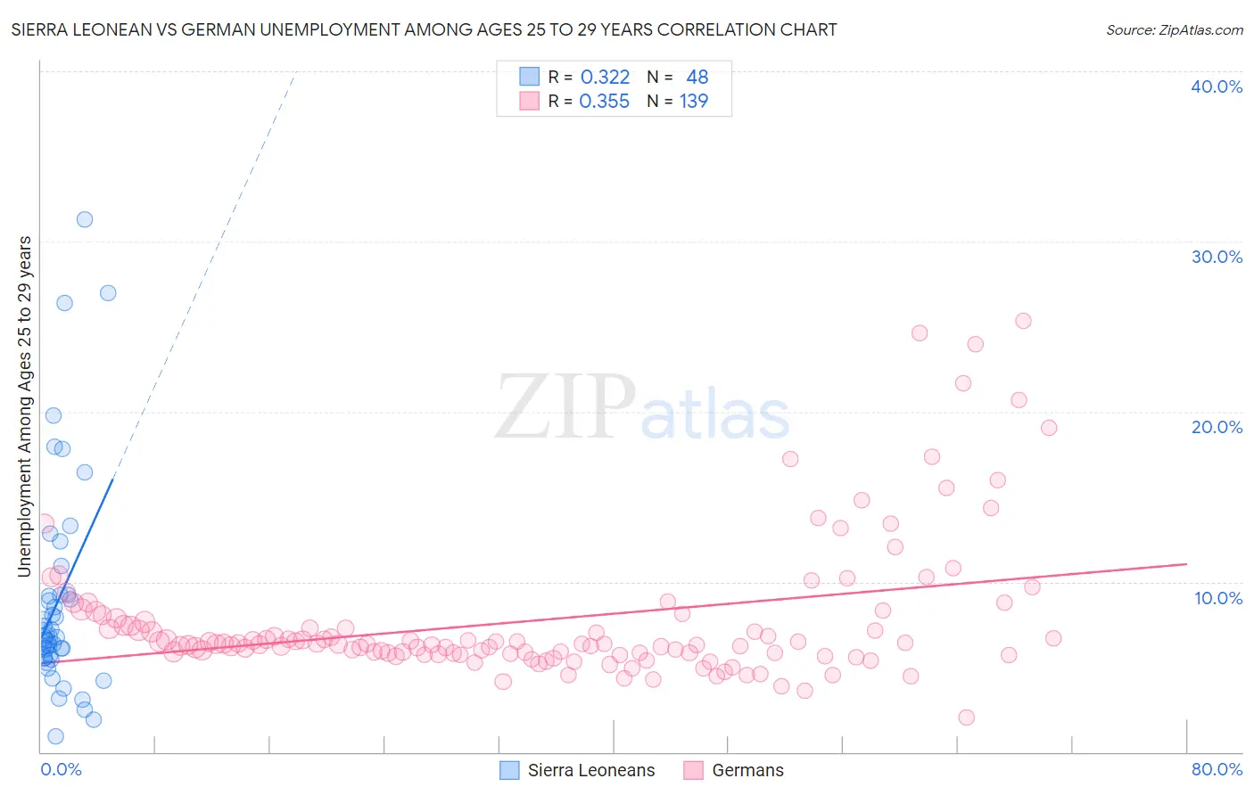 Sierra Leonean vs German Unemployment Among Ages 25 to 29 years