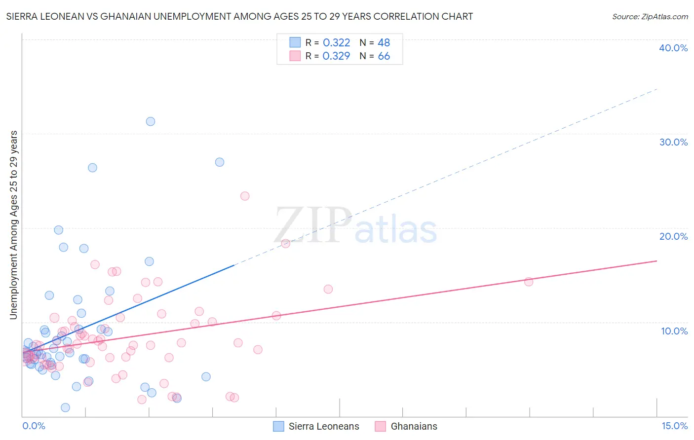 Sierra Leonean vs Ghanaian Unemployment Among Ages 25 to 29 years