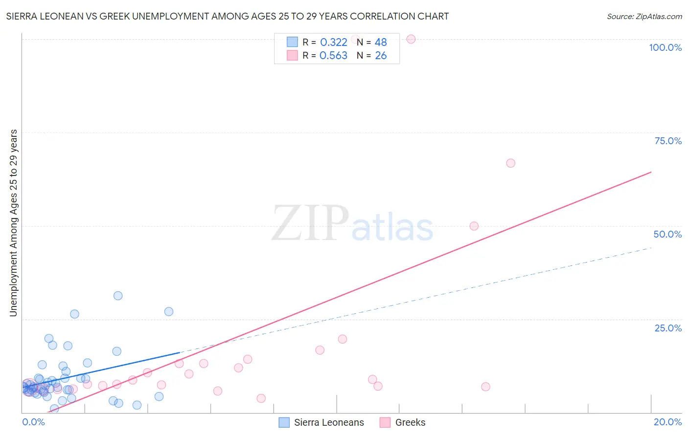 Sierra Leonean vs Greek Unemployment Among Ages 25 to 29 years