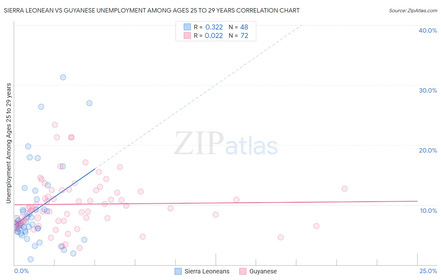 Sierra Leonean vs Guyanese Unemployment Among Ages 25 to 29 years