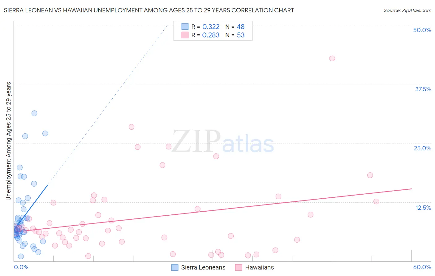 Sierra Leonean vs Hawaiian Unemployment Among Ages 25 to 29 years