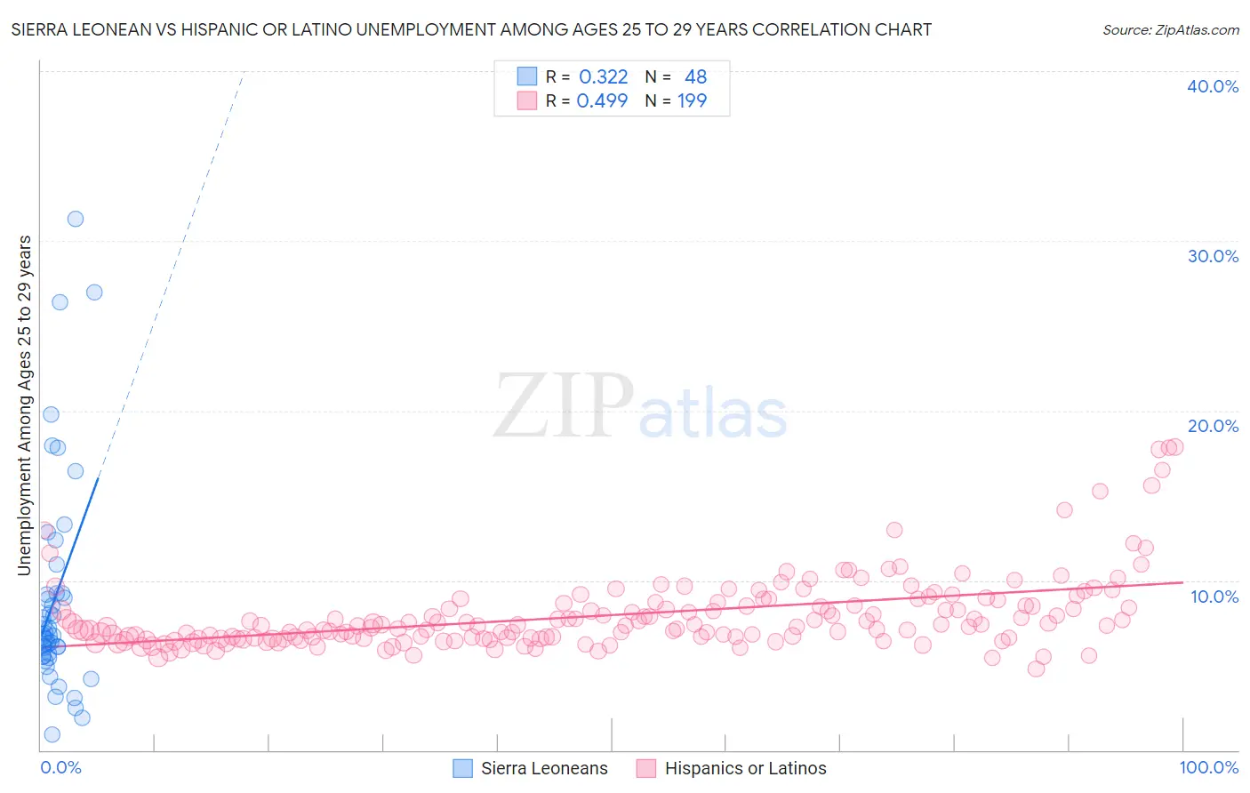 Sierra Leonean vs Hispanic or Latino Unemployment Among Ages 25 to 29 years