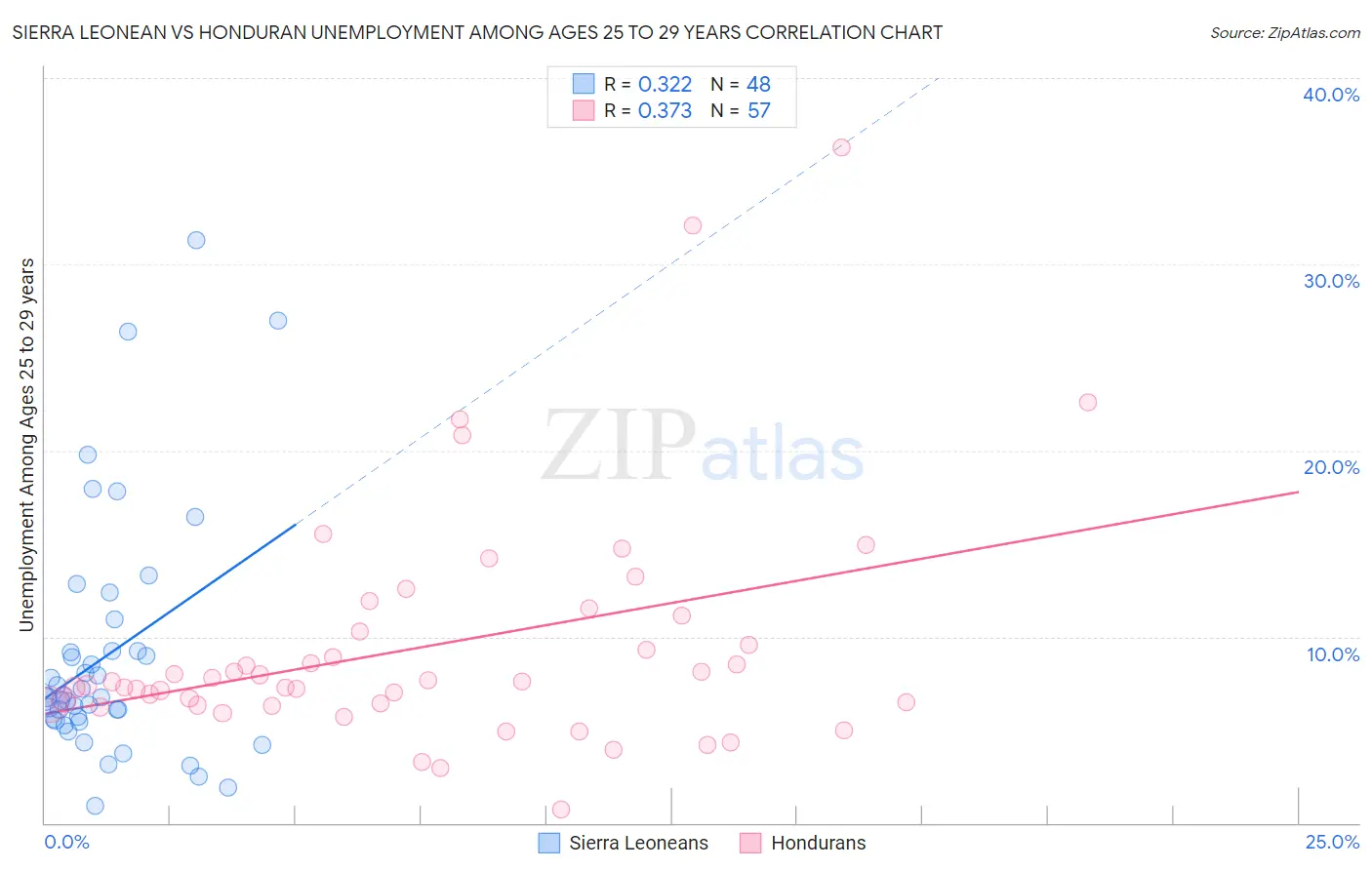 Sierra Leonean vs Honduran Unemployment Among Ages 25 to 29 years