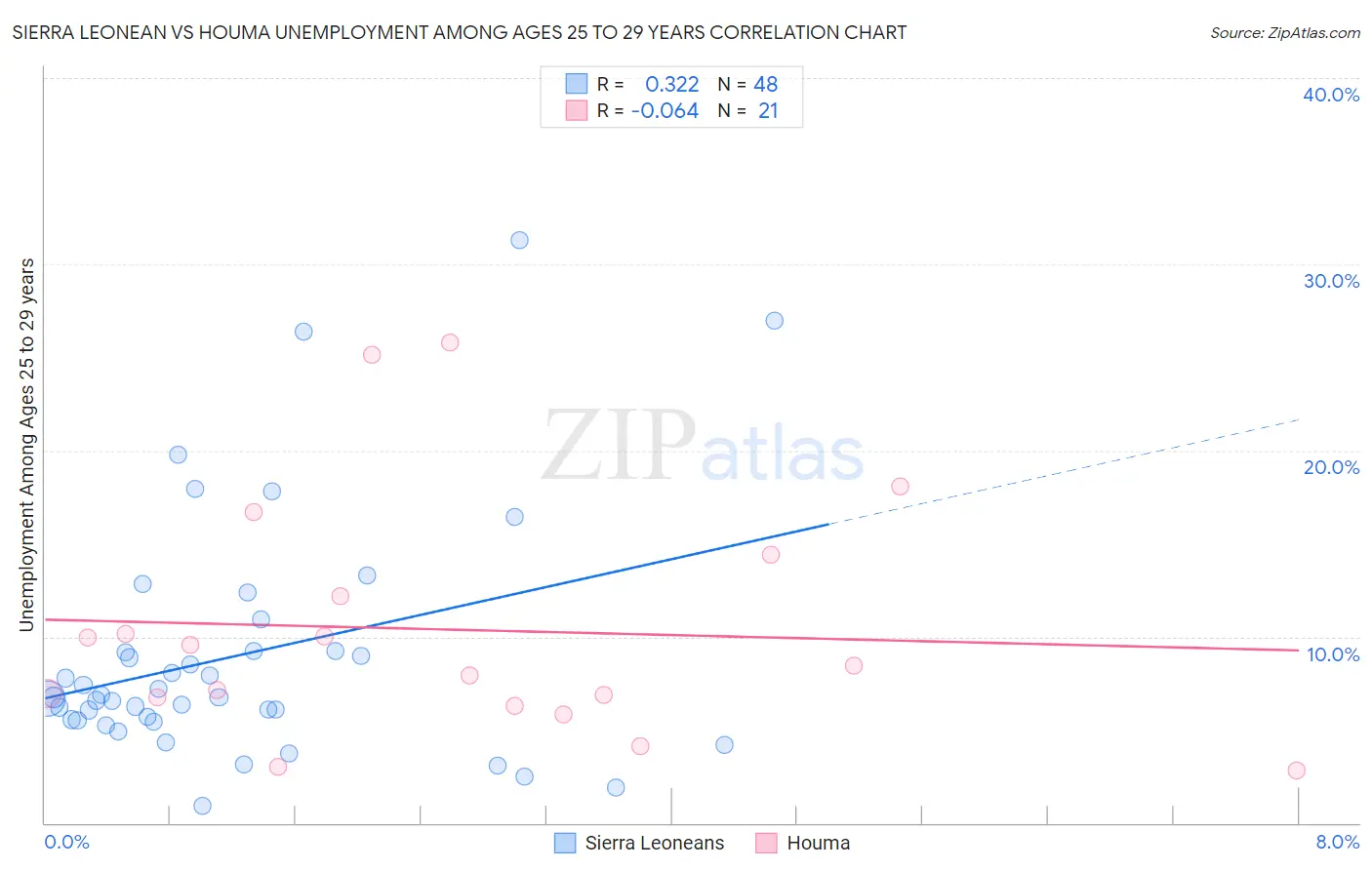 Sierra Leonean vs Houma Unemployment Among Ages 25 to 29 years