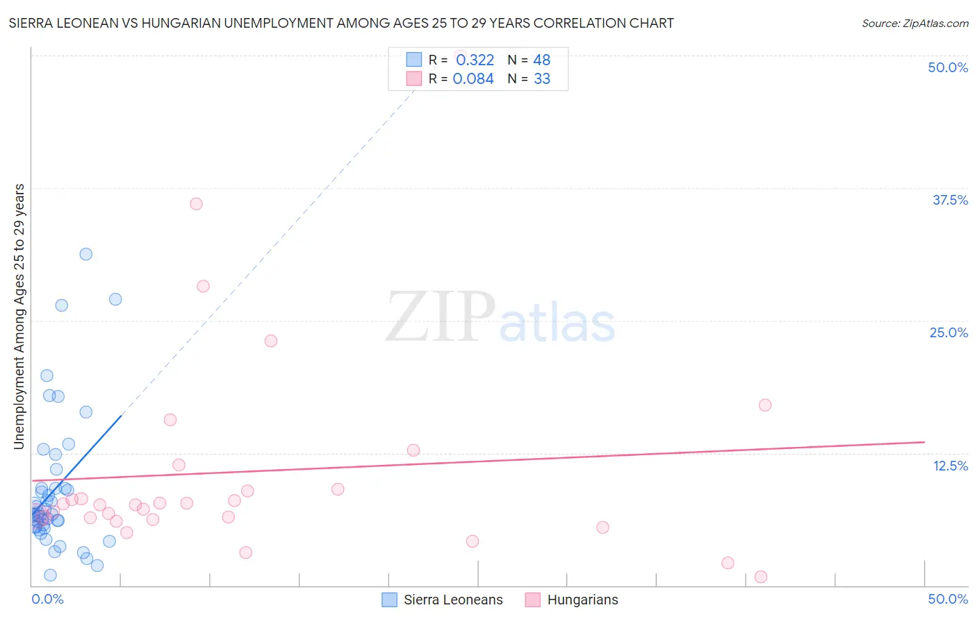 Sierra Leonean vs Hungarian Unemployment Among Ages 25 to 29 years