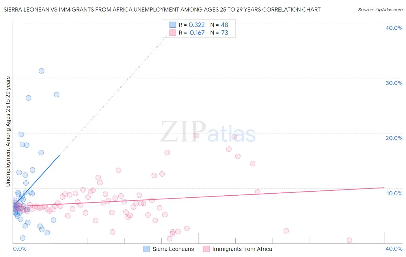 Sierra Leonean vs Immigrants from Africa Unemployment Among Ages 25 to 29 years