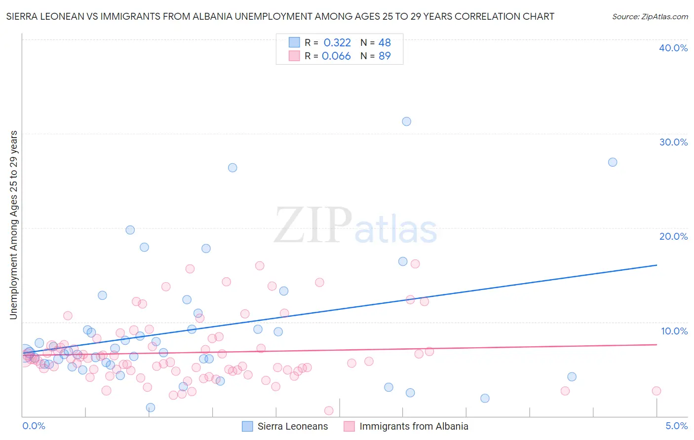 Sierra Leonean vs Immigrants from Albania Unemployment Among Ages 25 to 29 years