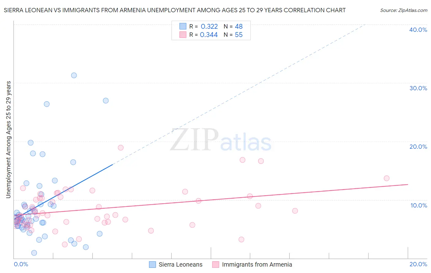 Sierra Leonean vs Immigrants from Armenia Unemployment Among Ages 25 to 29 years