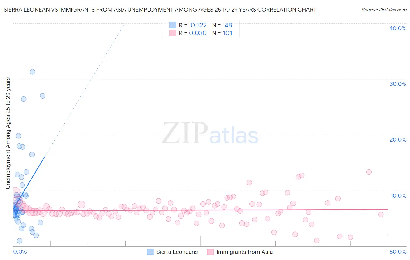 Sierra Leonean vs Immigrants from Asia Unemployment Among Ages 25 to 29 years