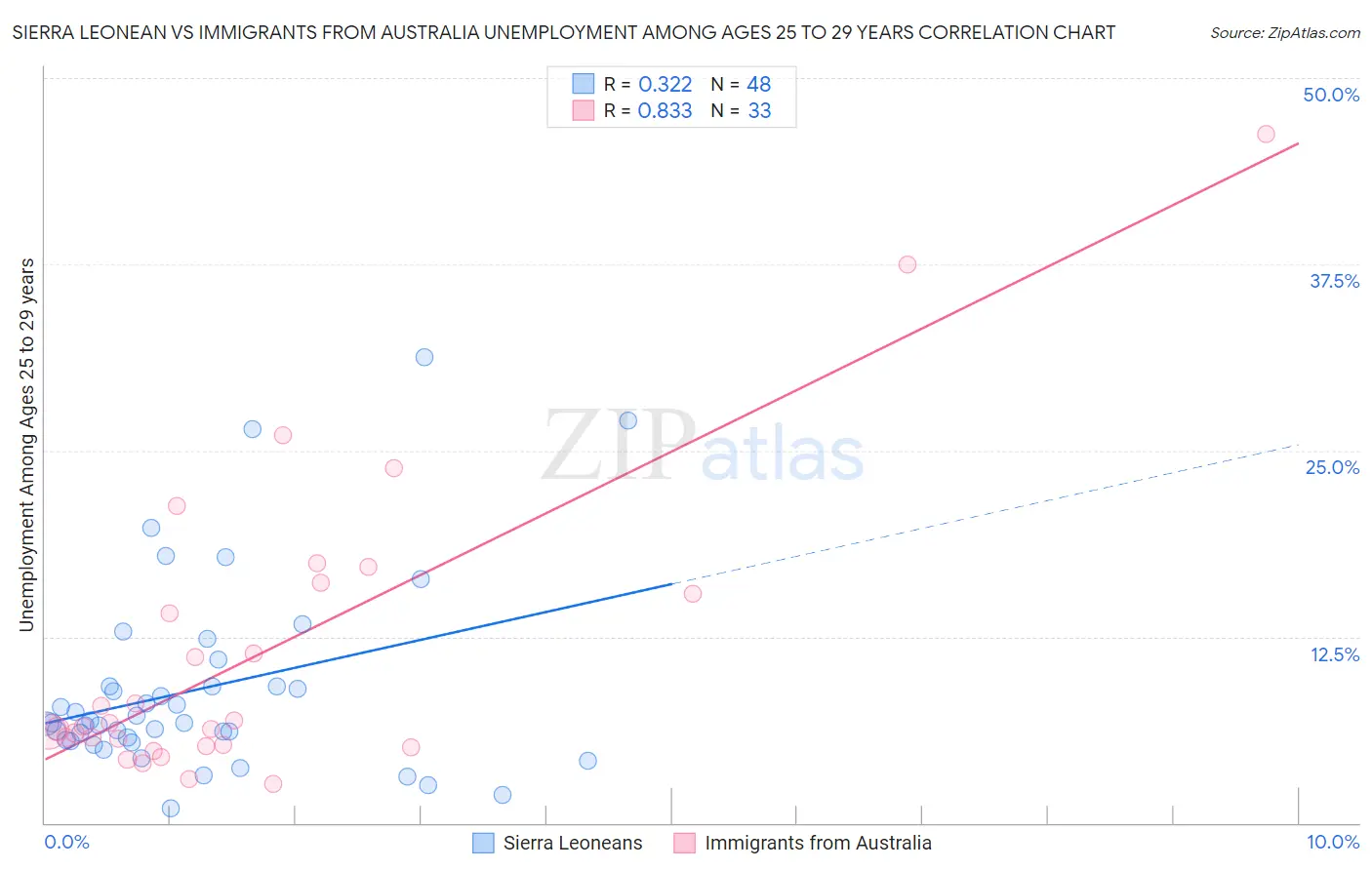 Sierra Leonean vs Immigrants from Australia Unemployment Among Ages 25 to 29 years