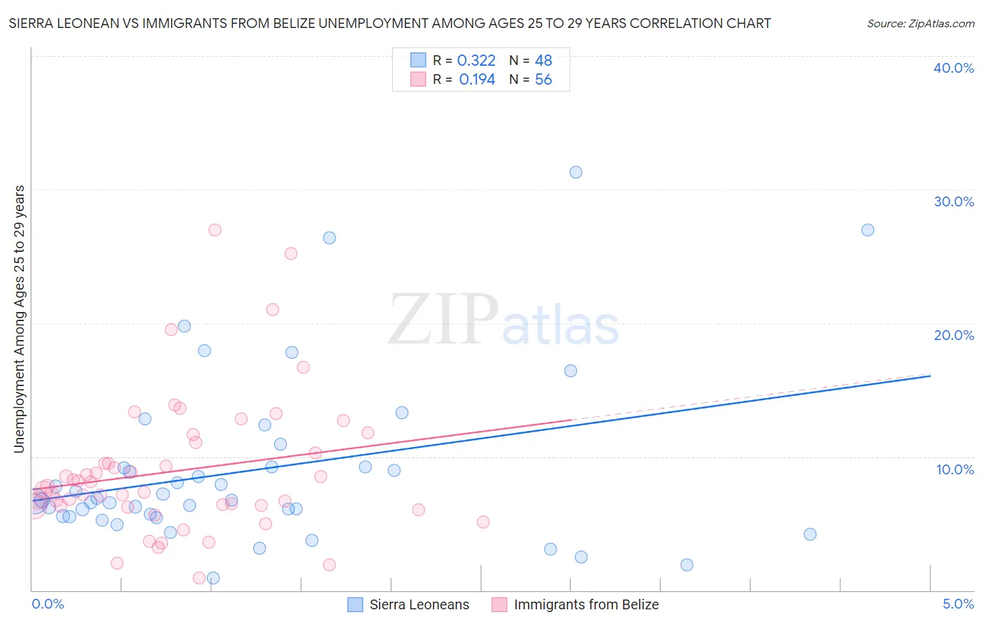 Sierra Leonean vs Immigrants from Belize Unemployment Among Ages 25 to 29 years