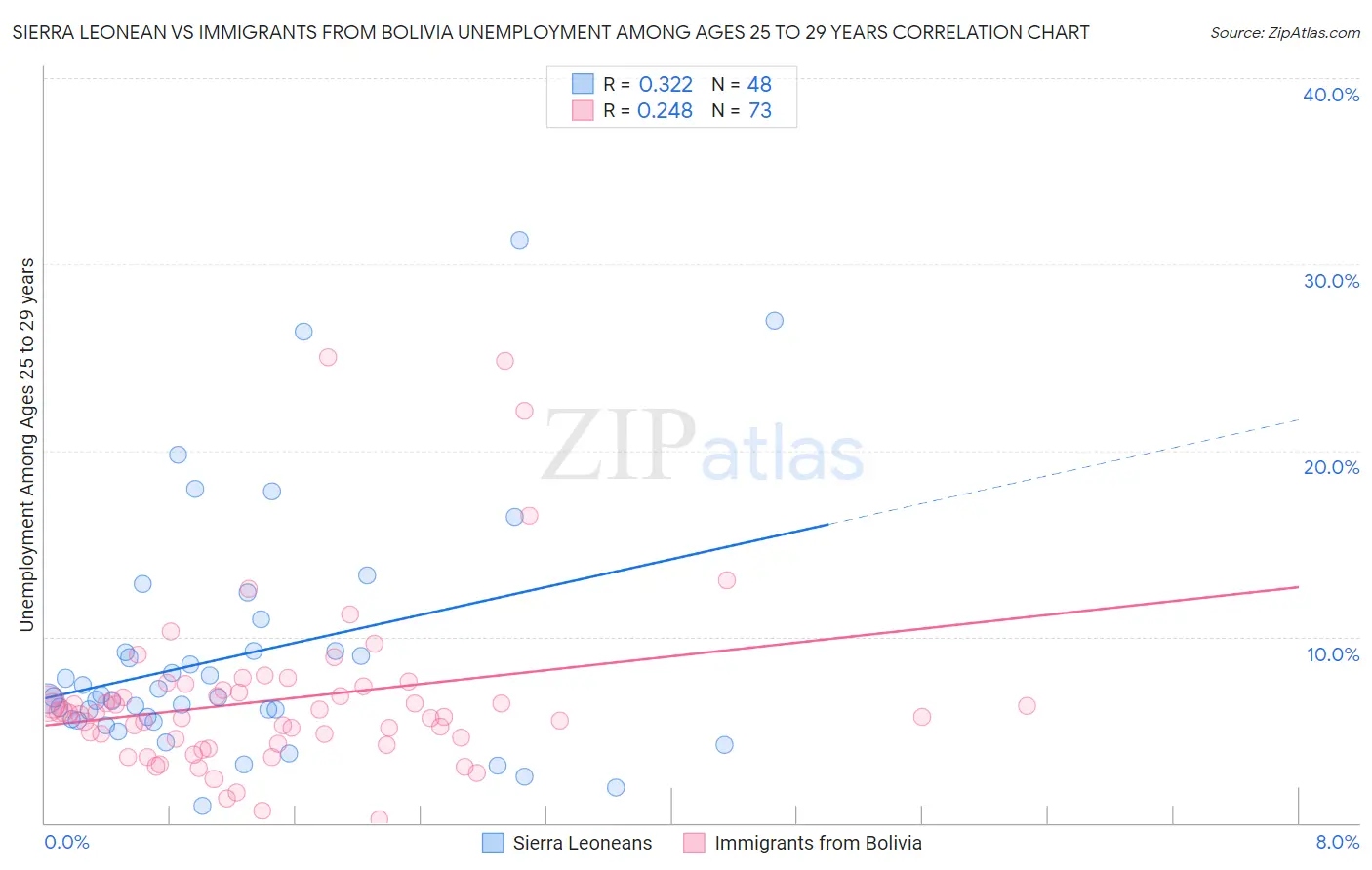 Sierra Leonean vs Immigrants from Bolivia Unemployment Among Ages 25 to 29 years