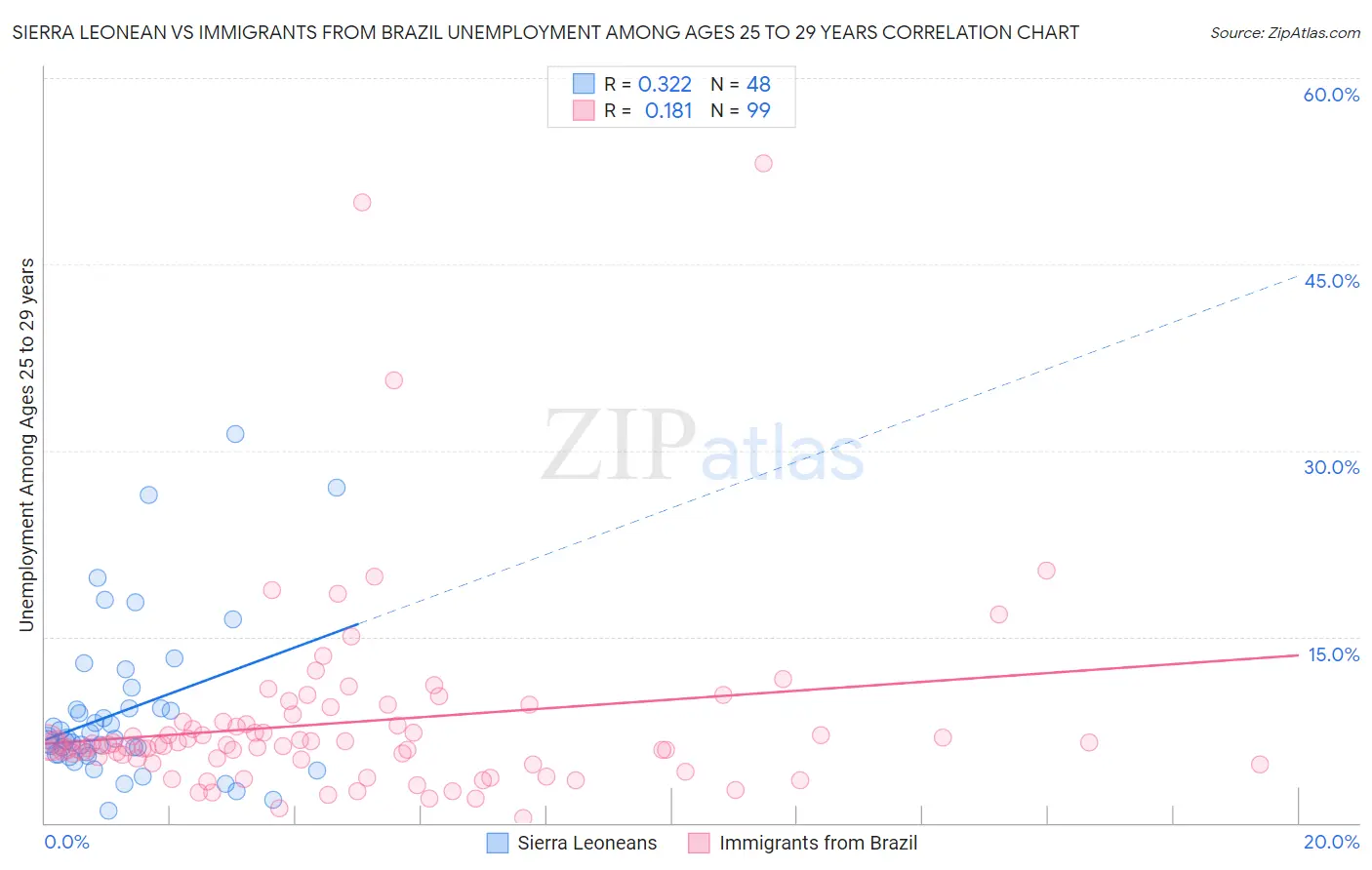 Sierra Leonean vs Immigrants from Brazil Unemployment Among Ages 25 to 29 years