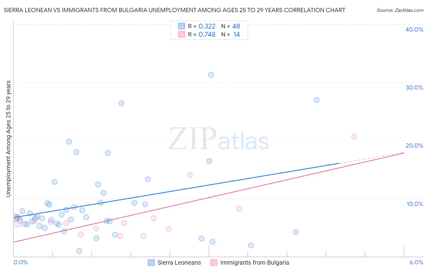 Sierra Leonean vs Immigrants from Bulgaria Unemployment Among Ages 25 to 29 years