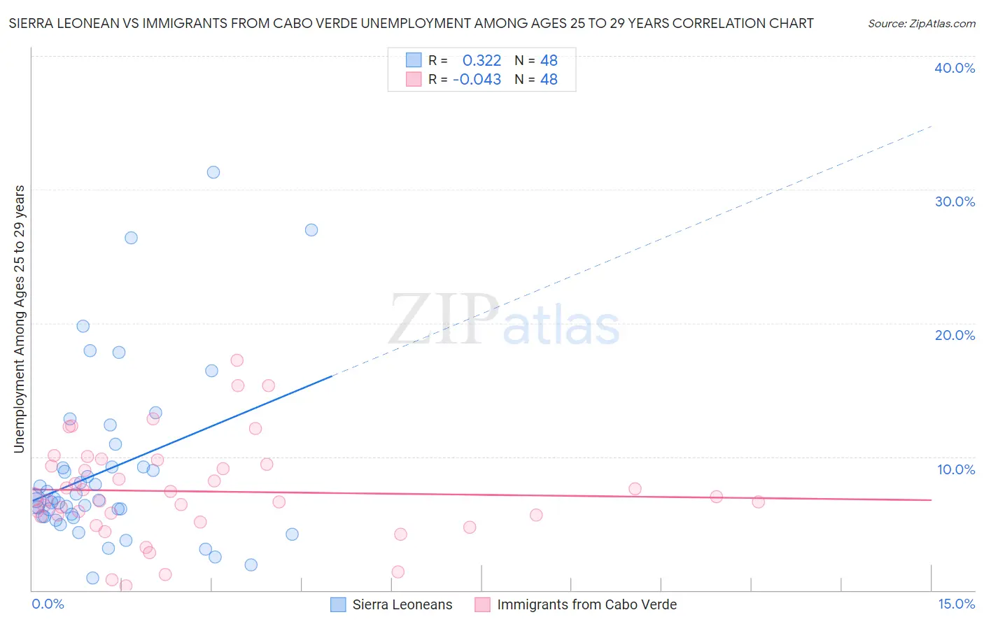 Sierra Leonean vs Immigrants from Cabo Verde Unemployment Among Ages 25 to 29 years
