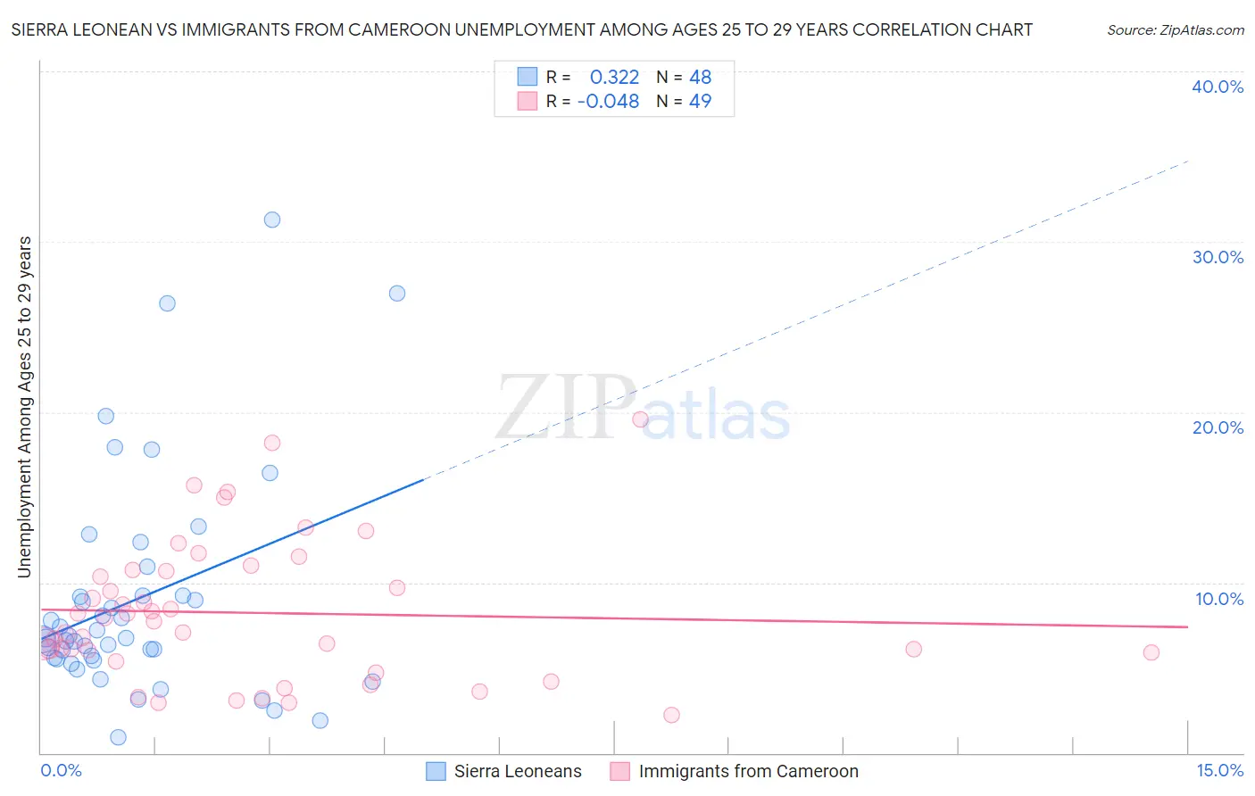 Sierra Leonean vs Immigrants from Cameroon Unemployment Among Ages 25 to 29 years