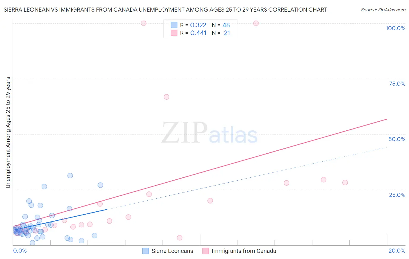 Sierra Leonean vs Immigrants from Canada Unemployment Among Ages 25 to 29 years