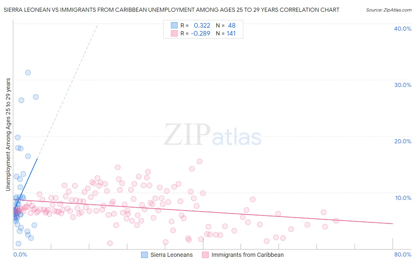 Sierra Leonean vs Immigrants from Caribbean Unemployment Among Ages 25 to 29 years