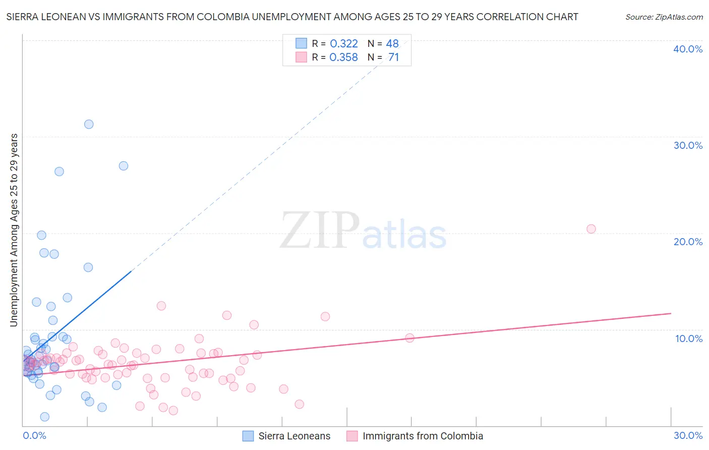 Sierra Leonean vs Immigrants from Colombia Unemployment Among Ages 25 to 29 years