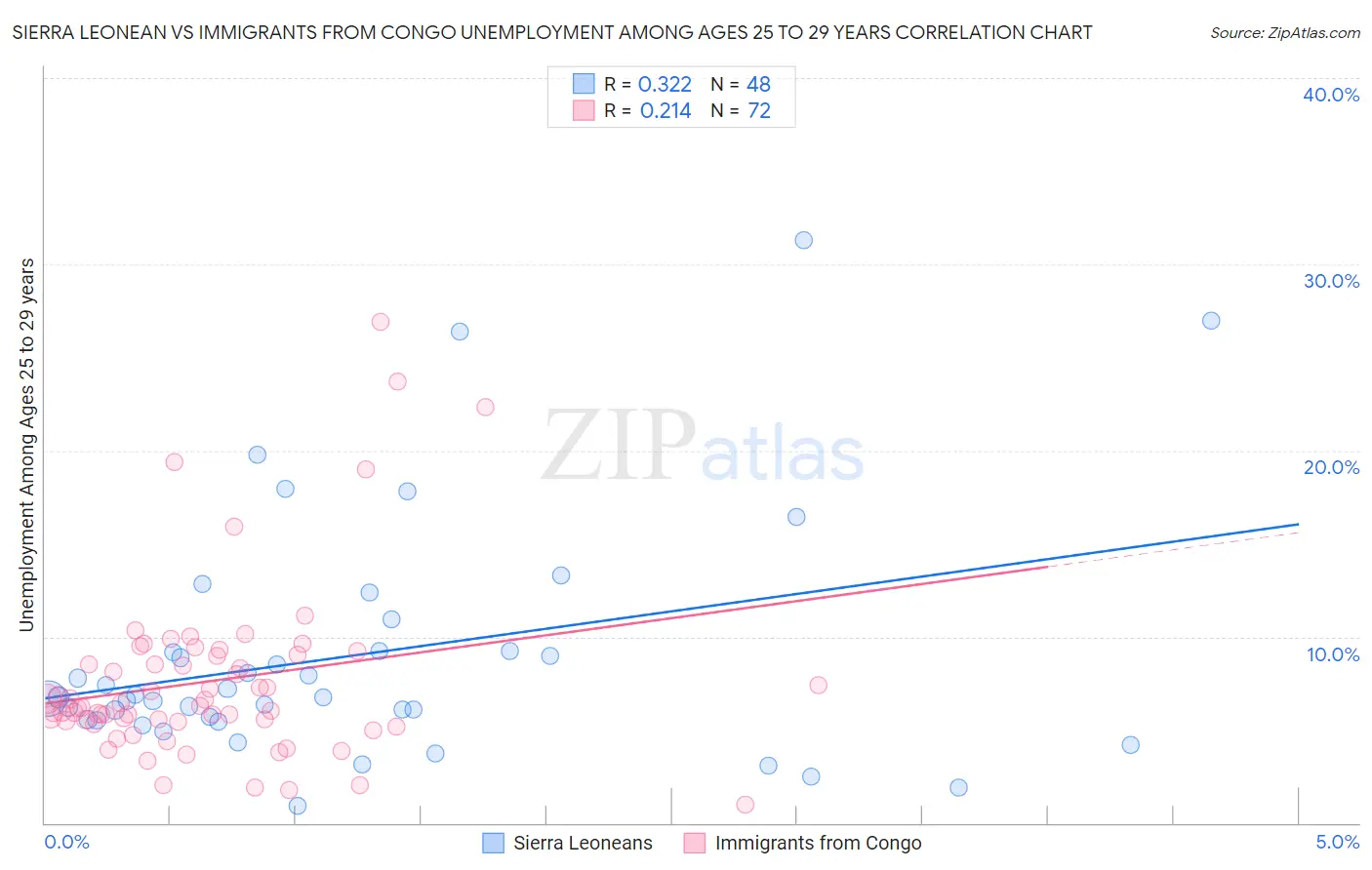 Sierra Leonean vs Immigrants from Congo Unemployment Among Ages 25 to 29 years