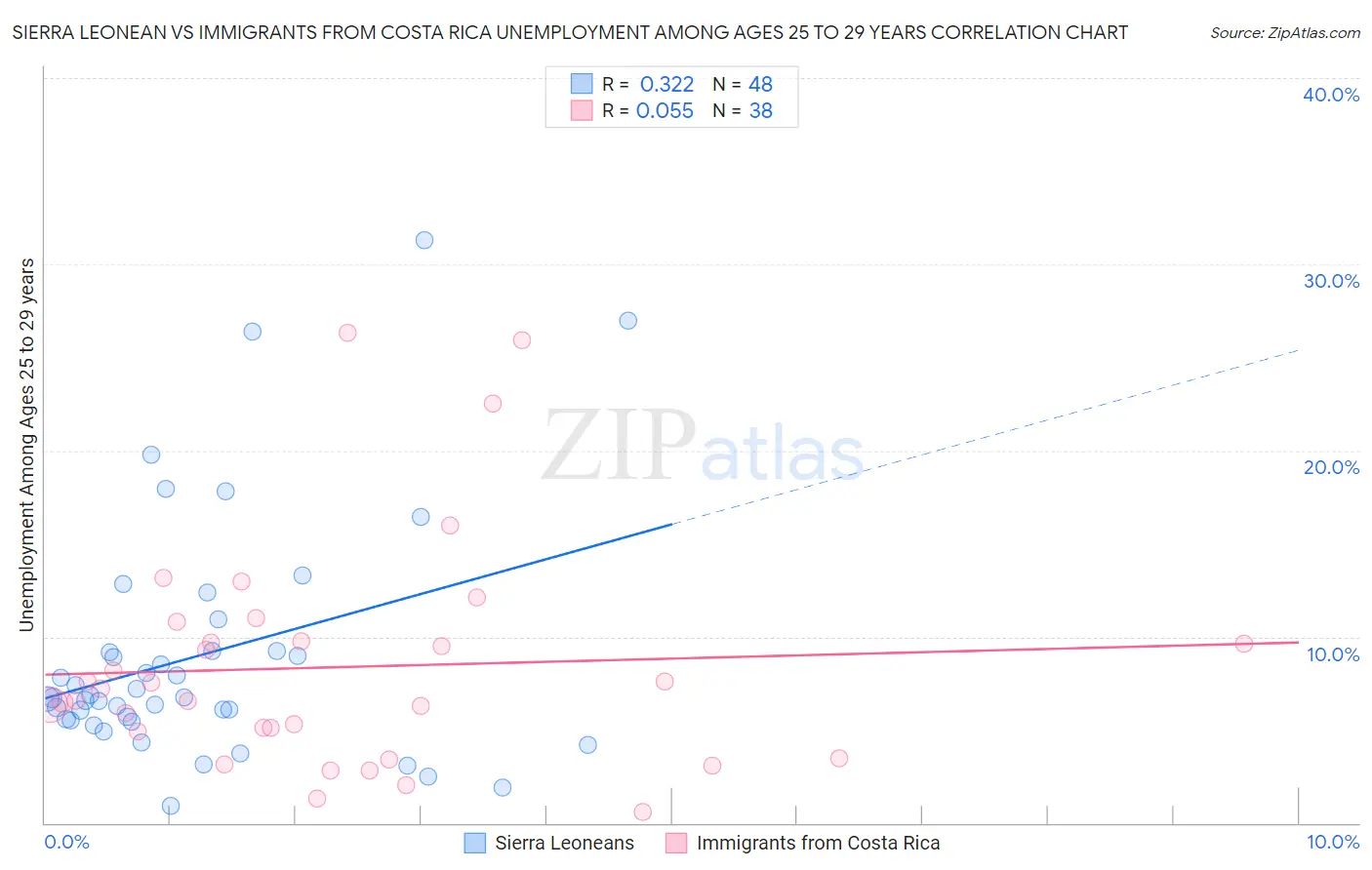 Sierra Leonean vs Immigrants from Costa Rica Unemployment Among Ages 25 to 29 years