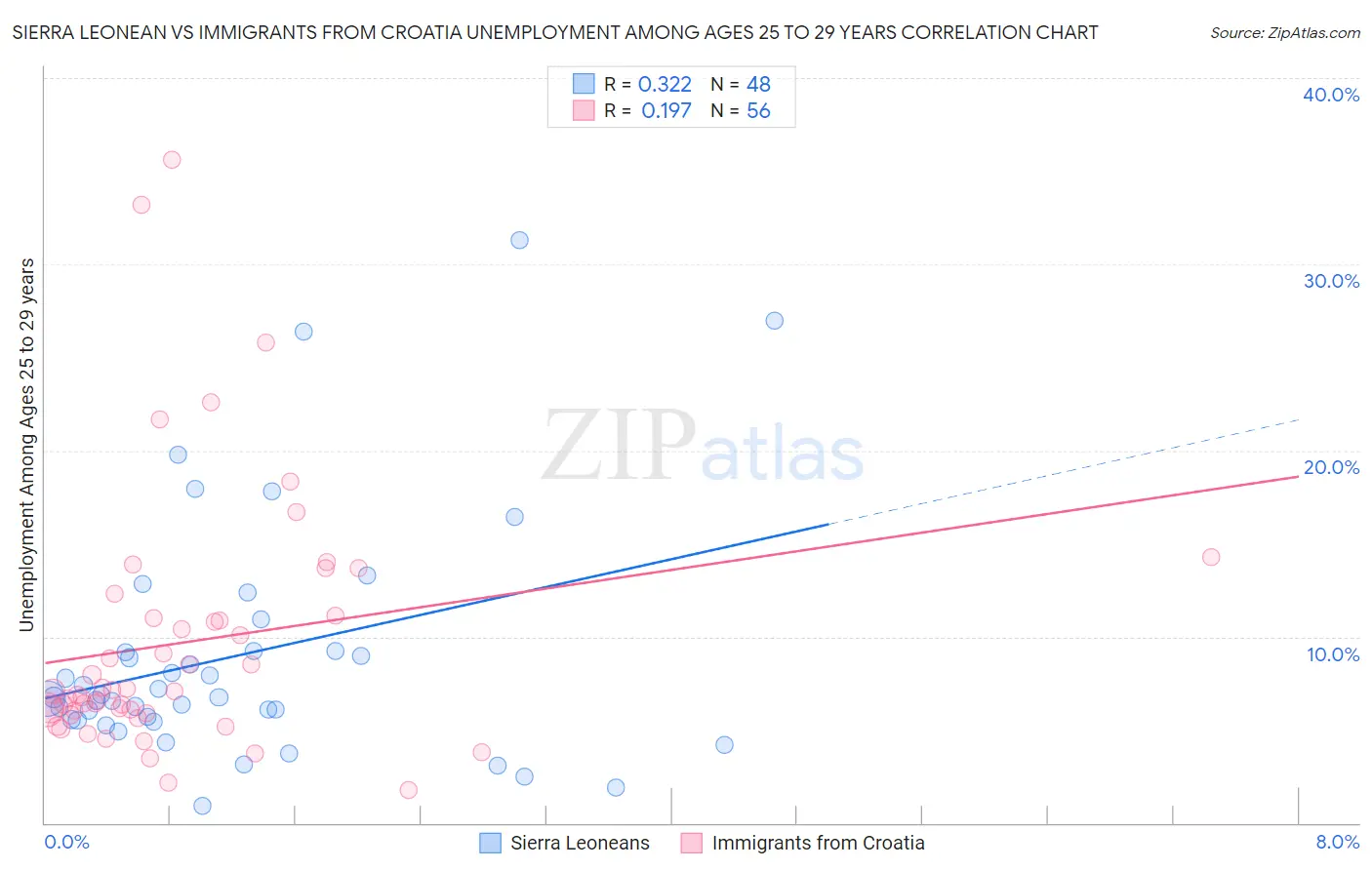 Sierra Leonean vs Immigrants from Croatia Unemployment Among Ages 25 to 29 years