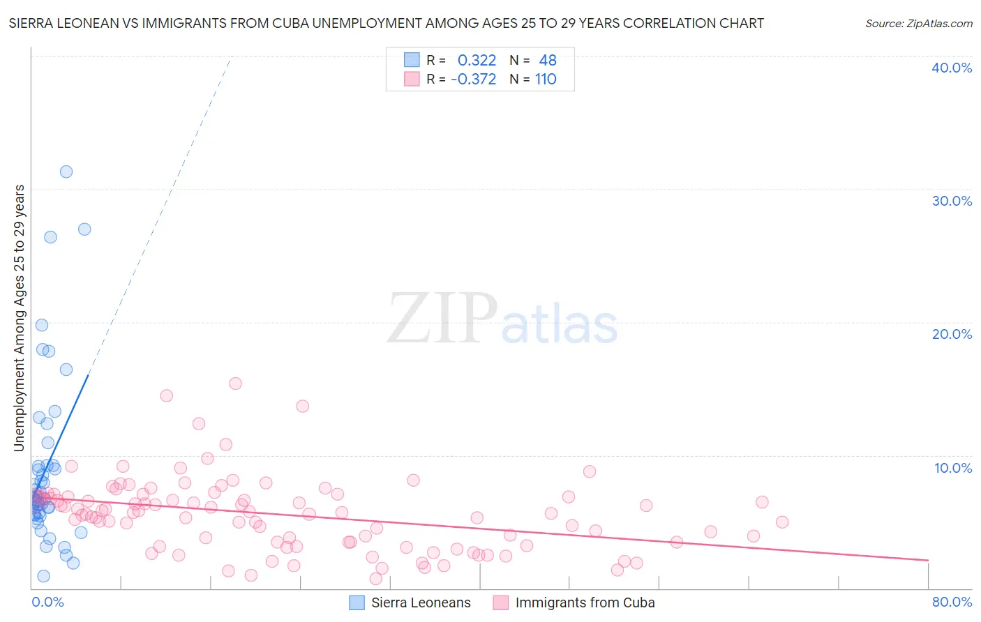 Sierra Leonean vs Immigrants from Cuba Unemployment Among Ages 25 to 29 years