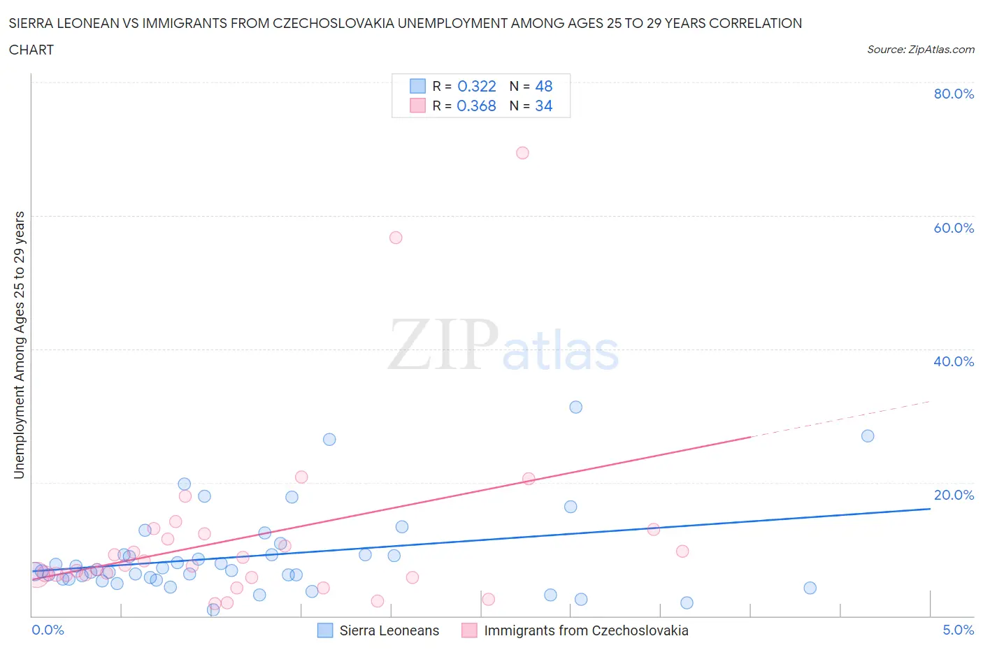 Sierra Leonean vs Immigrants from Czechoslovakia Unemployment Among Ages 25 to 29 years