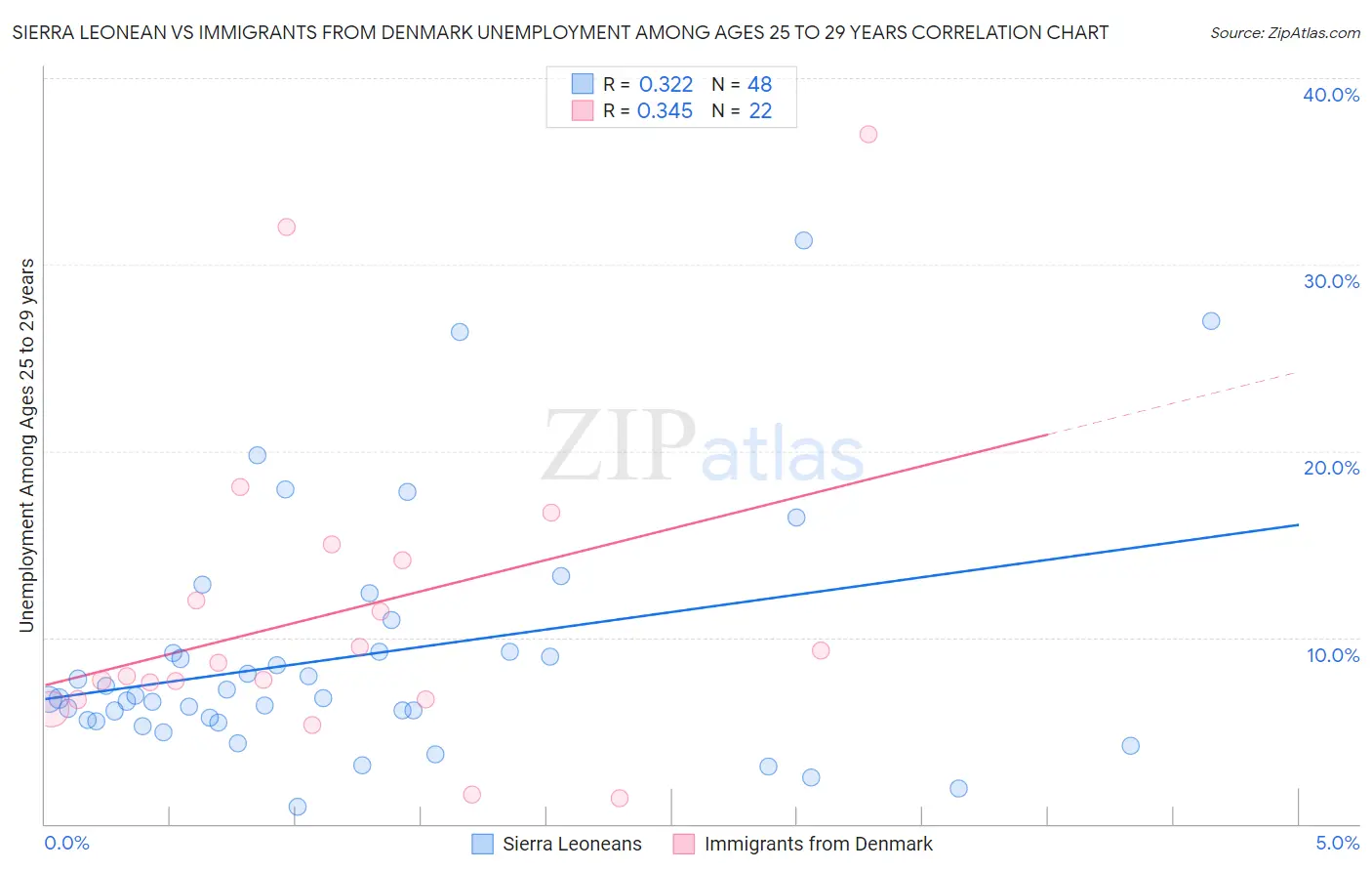 Sierra Leonean vs Immigrants from Denmark Unemployment Among Ages 25 to 29 years