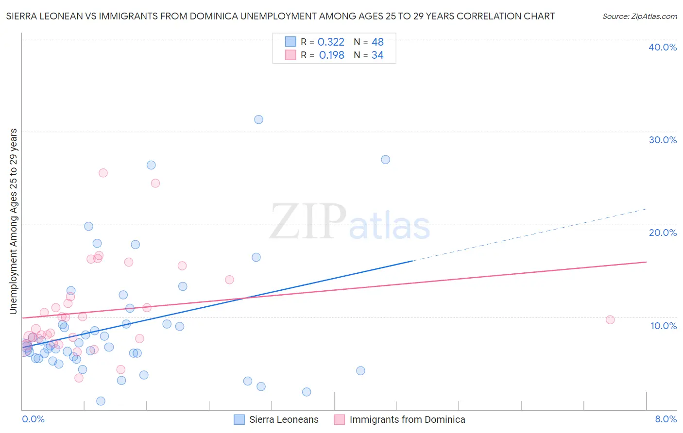 Sierra Leonean vs Immigrants from Dominica Unemployment Among Ages 25 to 29 years