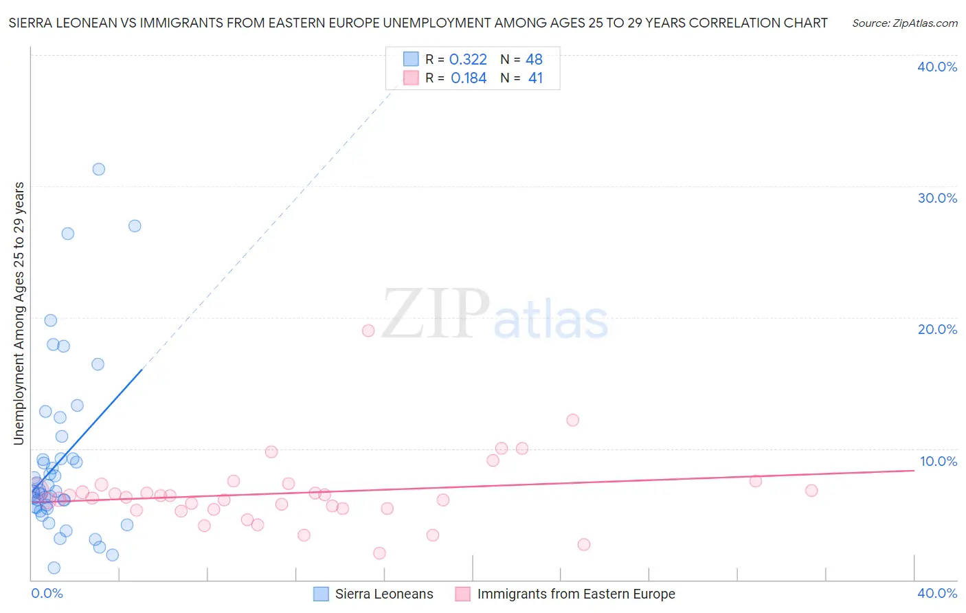 Sierra Leonean vs Immigrants from Eastern Europe Unemployment Among Ages 25 to 29 years