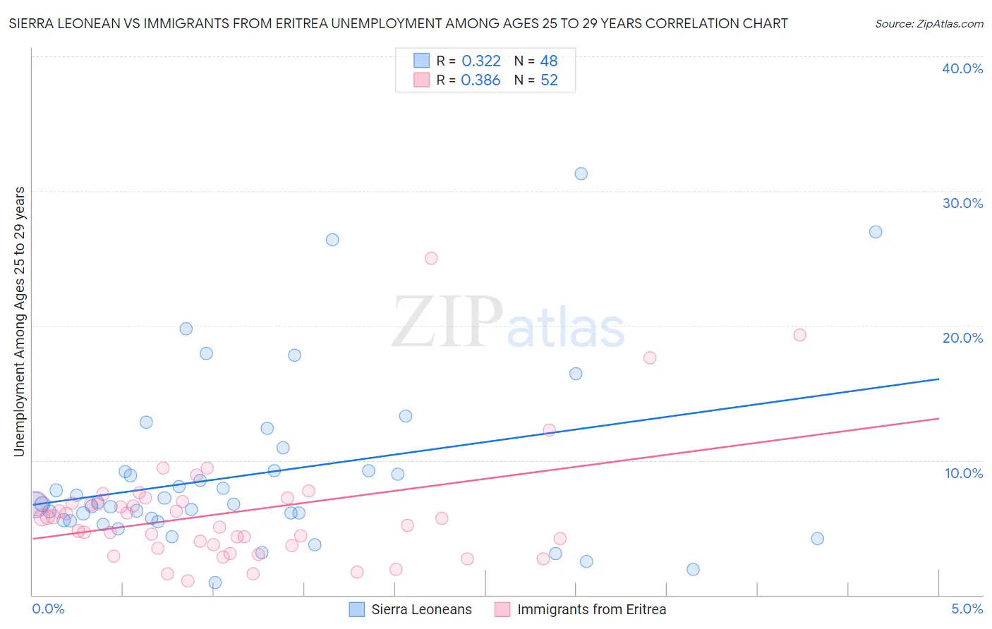 Sierra Leonean vs Immigrants from Eritrea Unemployment Among Ages 25 to 29 years