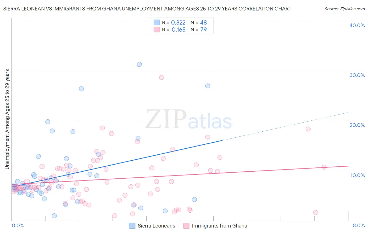 Sierra Leonean vs Immigrants from Ghana Unemployment Among Ages 25 to 29 years