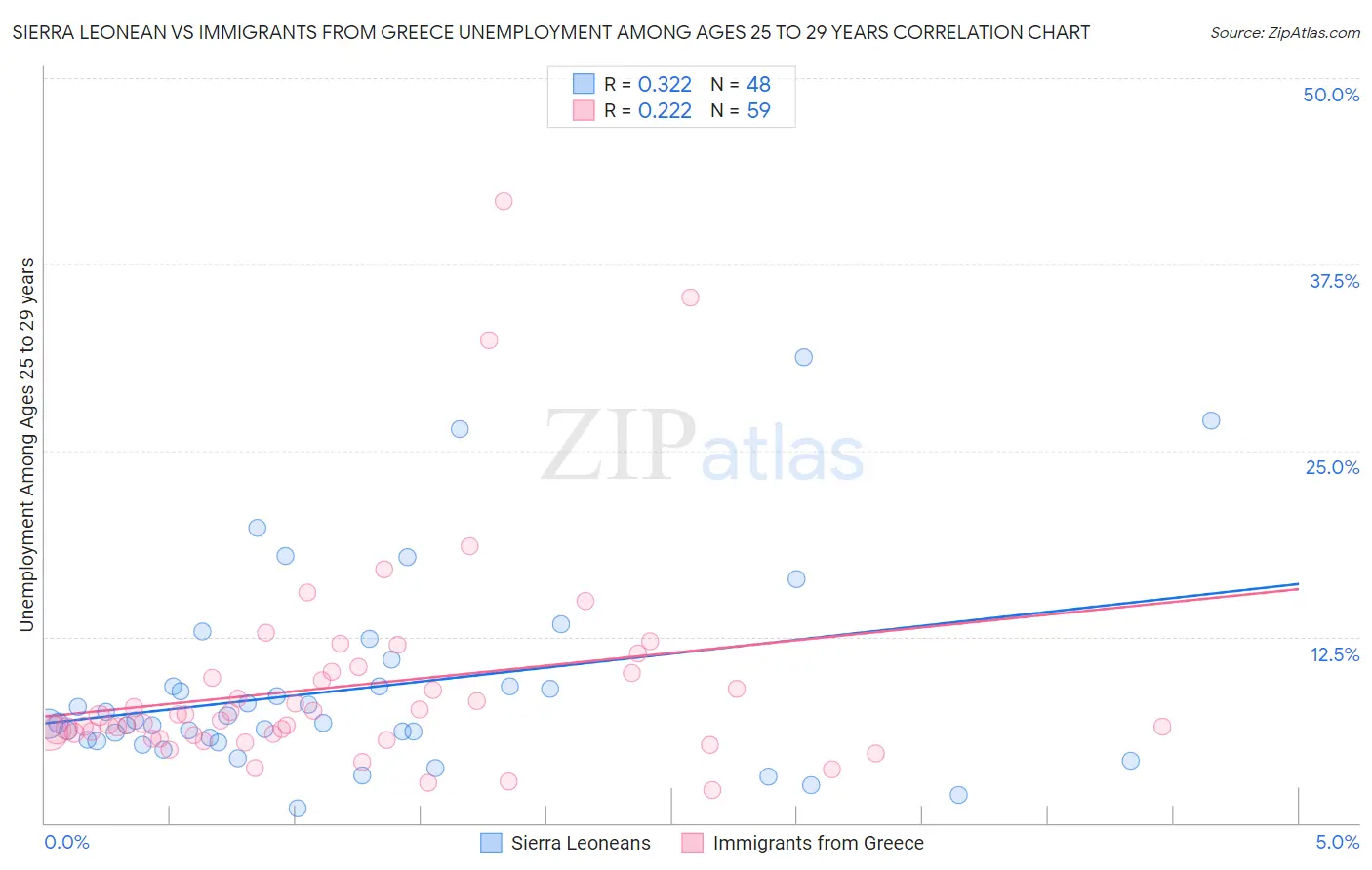 Sierra Leonean vs Immigrants from Greece Unemployment Among Ages 25 to 29 years