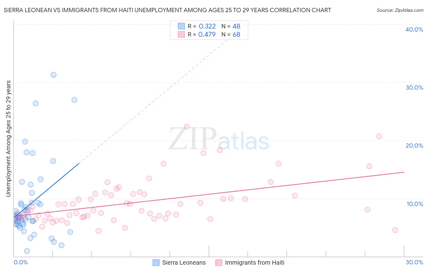 Sierra Leonean vs Immigrants from Haiti Unemployment Among Ages 25 to 29 years