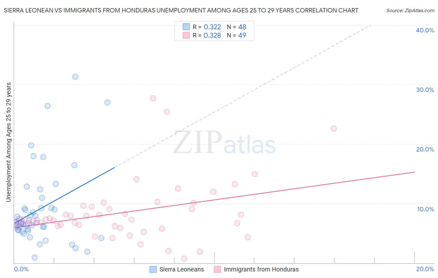 Sierra Leonean vs Immigrants from Honduras Unemployment Among Ages 25 to 29 years