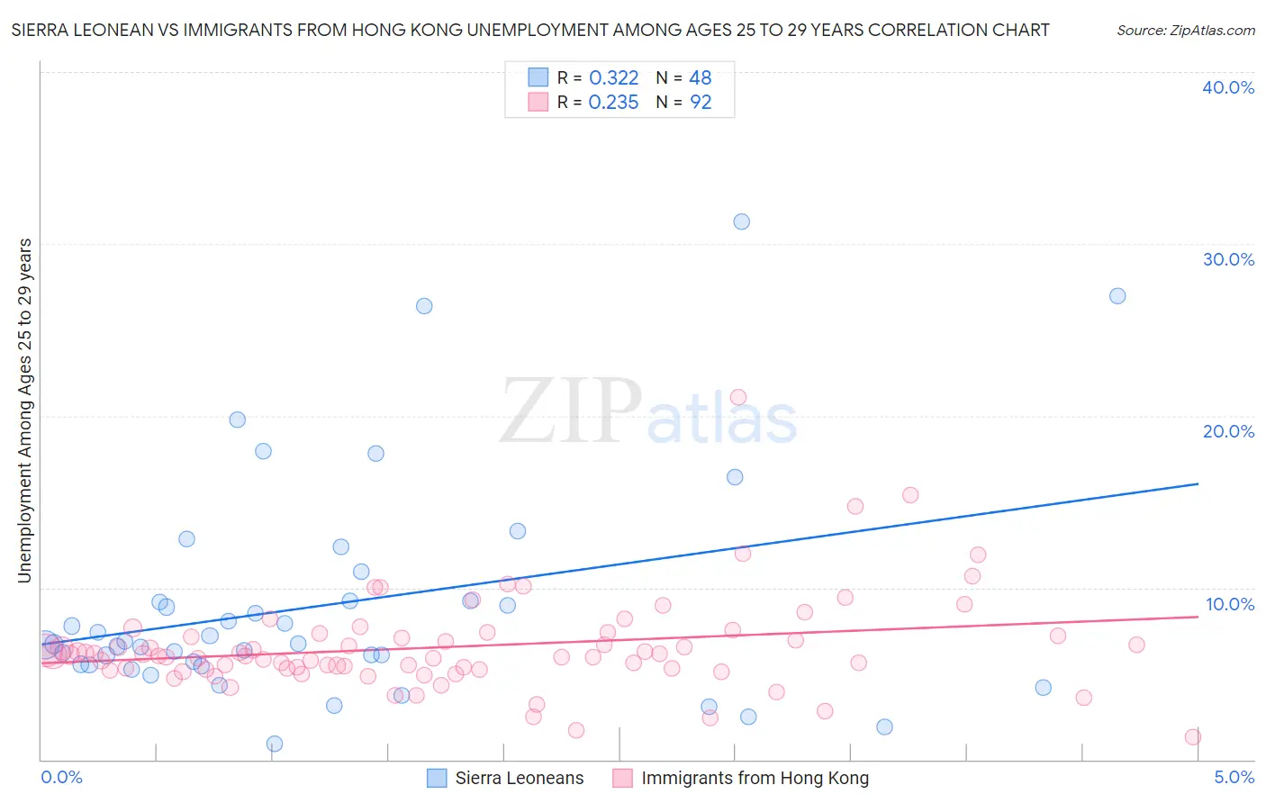 Sierra Leonean vs Immigrants from Hong Kong Unemployment Among Ages 25 to 29 years