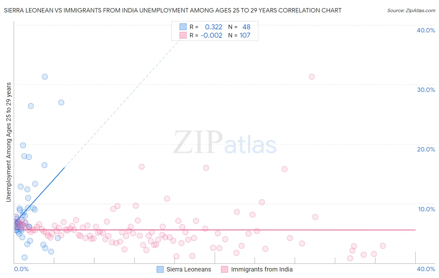 Sierra Leonean vs Immigrants from India Unemployment Among Ages 25 to 29 years