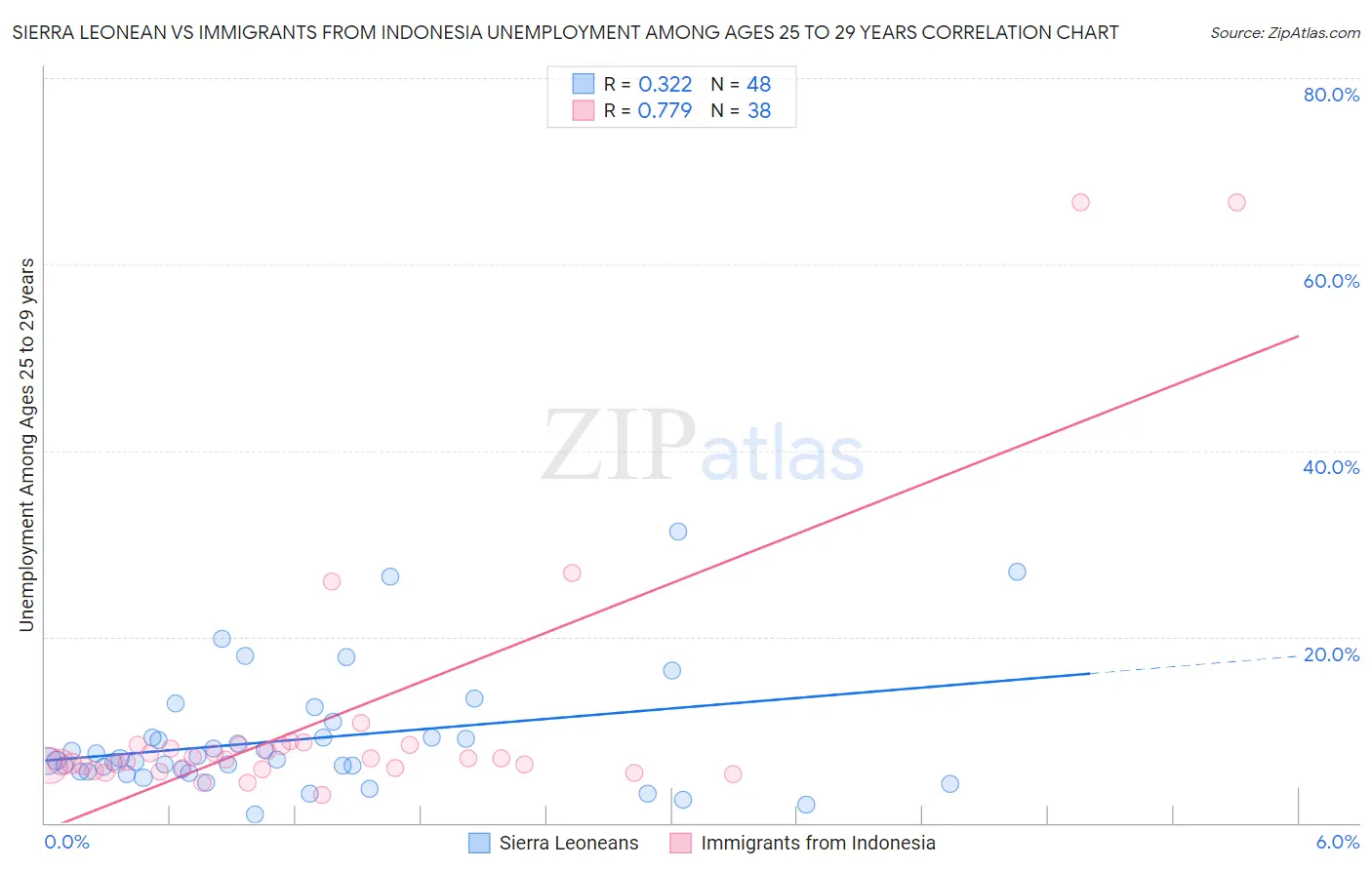 Sierra Leonean vs Immigrants from Indonesia Unemployment Among Ages 25 to 29 years