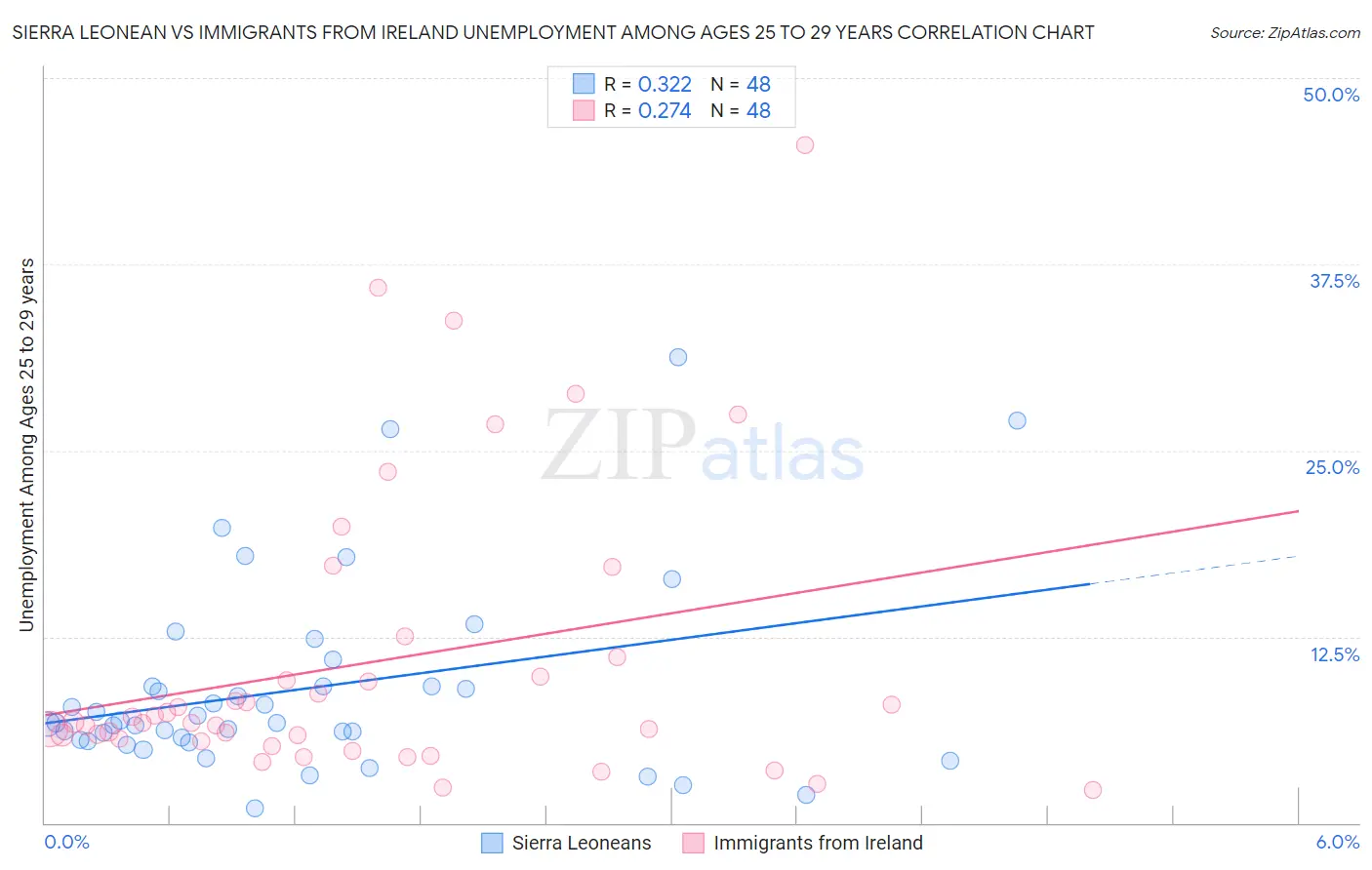 Sierra Leonean vs Immigrants from Ireland Unemployment Among Ages 25 to 29 years