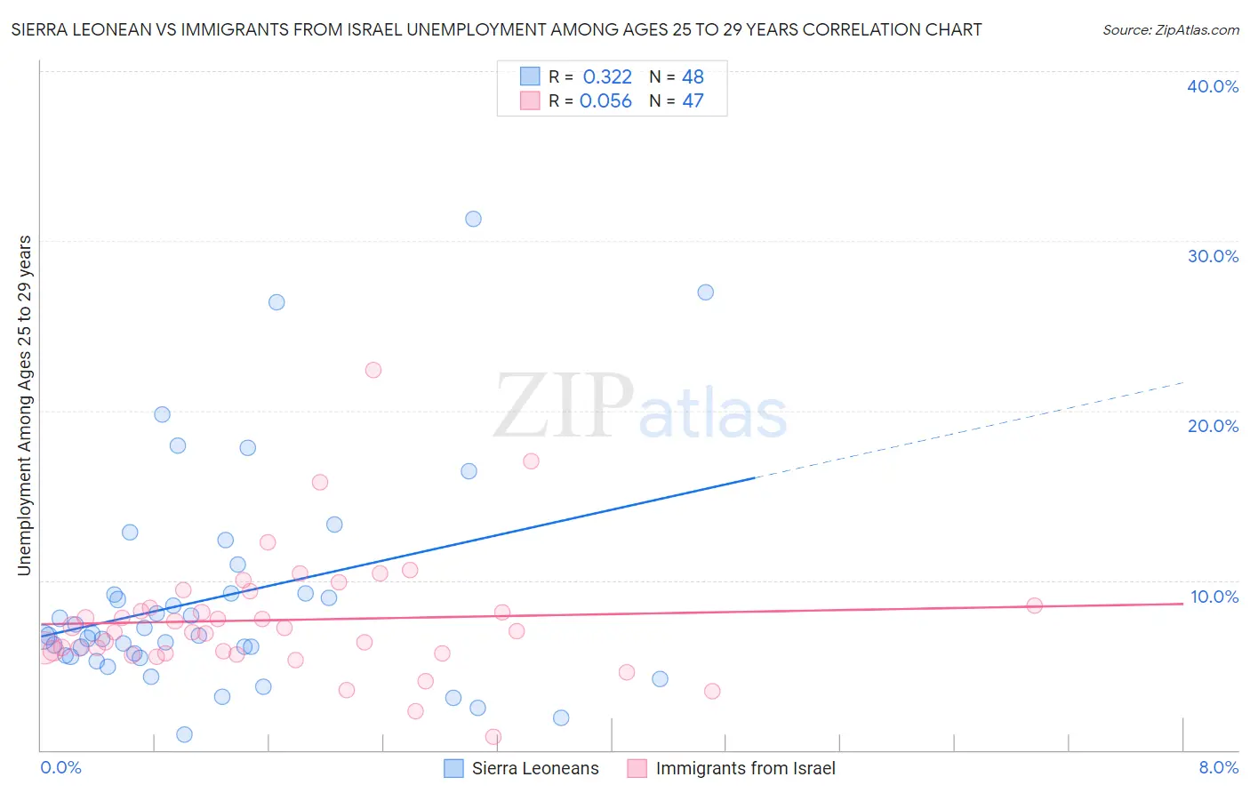 Sierra Leonean vs Immigrants from Israel Unemployment Among Ages 25 to 29 years