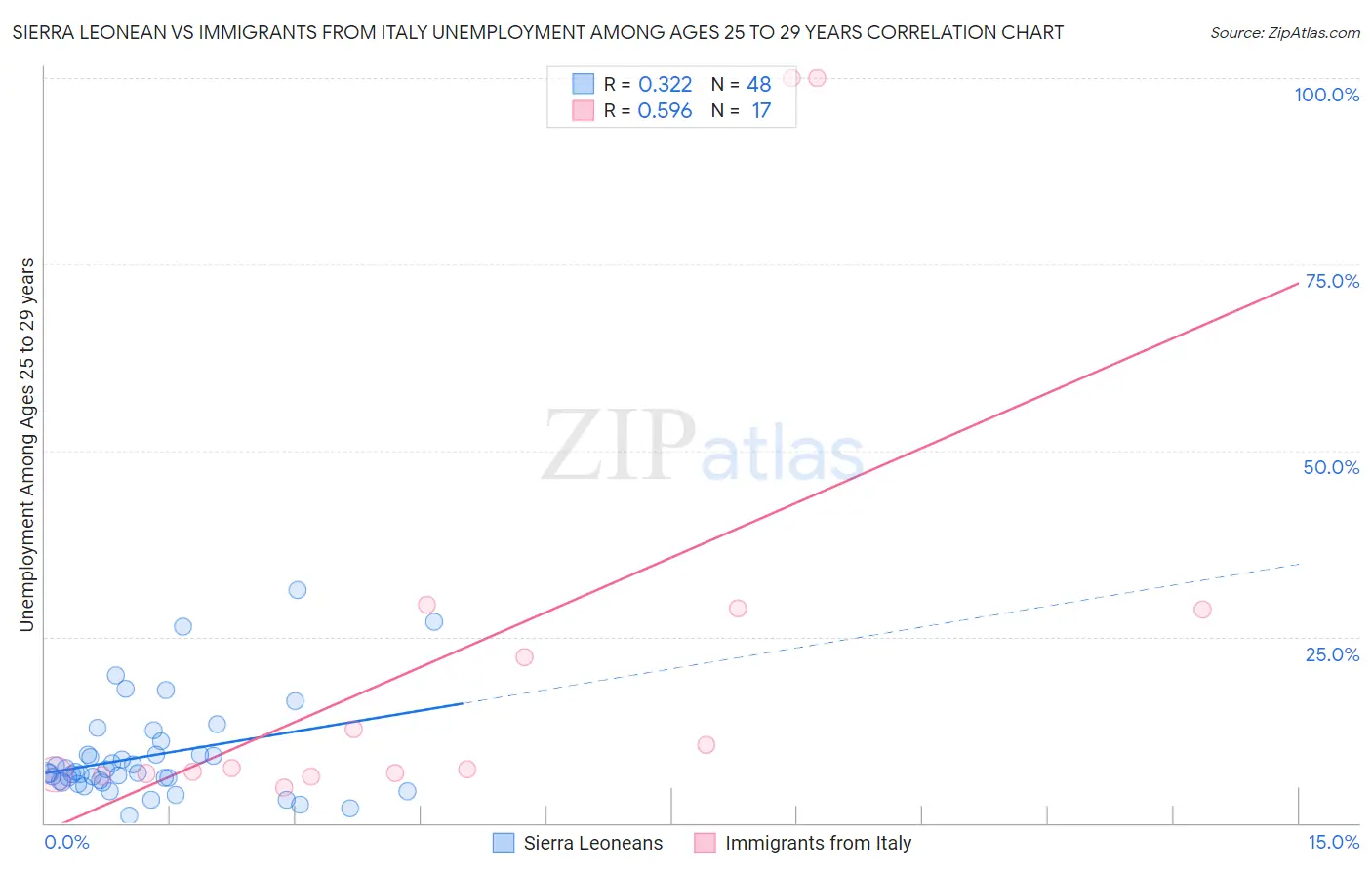 Sierra Leonean vs Immigrants from Italy Unemployment Among Ages 25 to 29 years