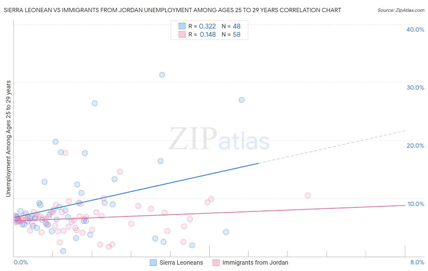 Sierra Leonean vs Immigrants from Jordan Unemployment Among Ages 25 to 29 years