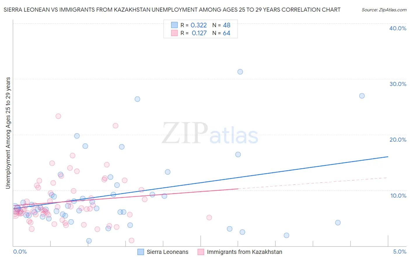 Sierra Leonean vs Immigrants from Kazakhstan Unemployment Among Ages 25 to 29 years